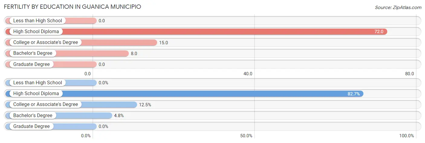 Female Fertility by Education Attainment in Guanica Municipio