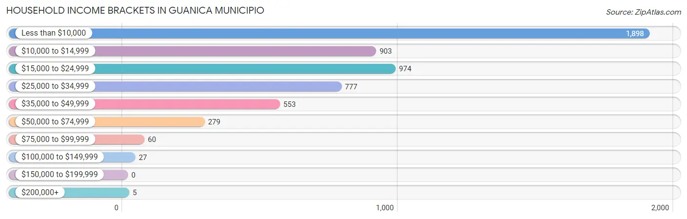 Household Income Brackets in Guanica Municipio