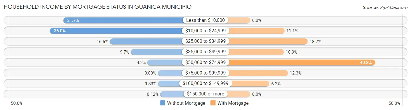 Household Income by Mortgage Status in Guanica Municipio