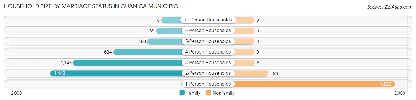 Household Size by Marriage Status in Guanica Municipio