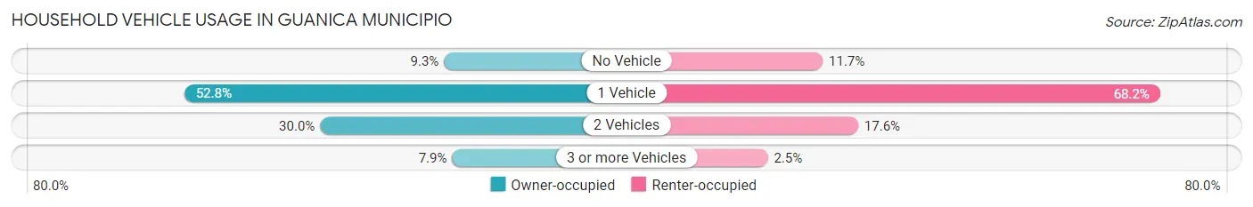 Household Vehicle Usage in Guanica Municipio