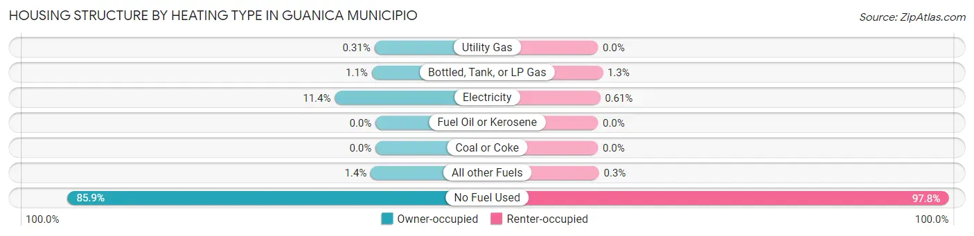 Housing Structure by Heating Type in Guanica Municipio