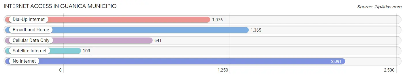 Internet Access in Guanica Municipio