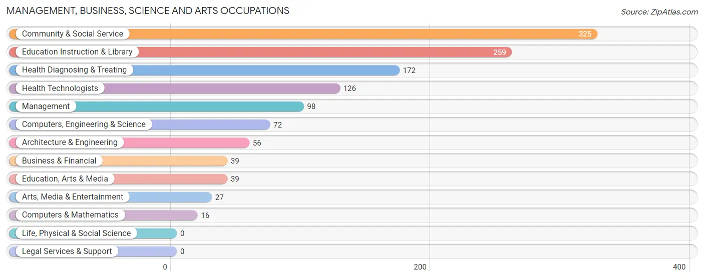 Management, Business, Science and Arts Occupations in Guanica Municipio