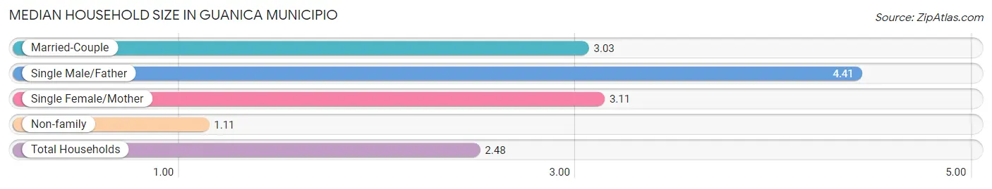 Median Household Size in Guanica Municipio