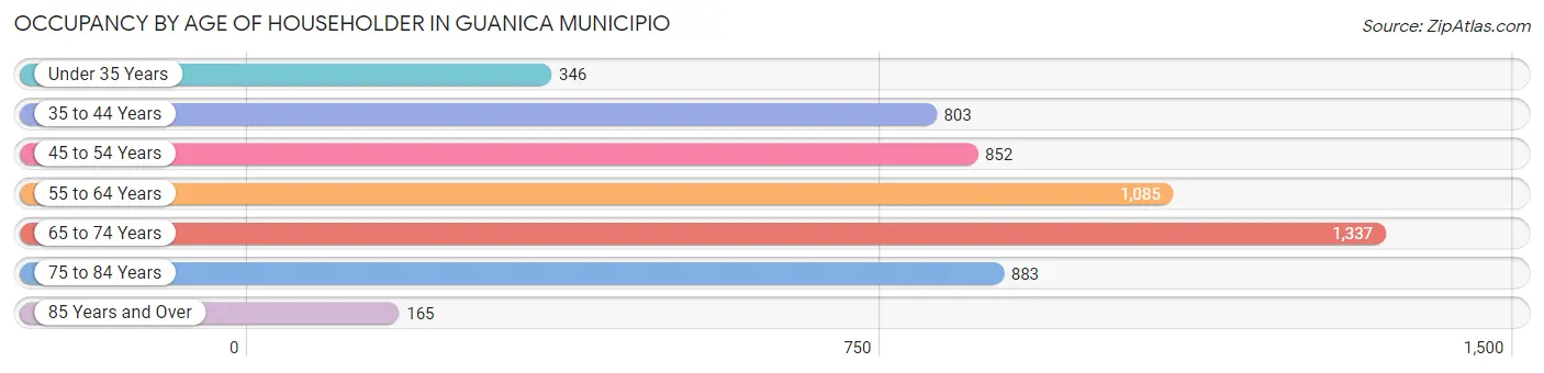 Occupancy by Age of Householder in Guanica Municipio