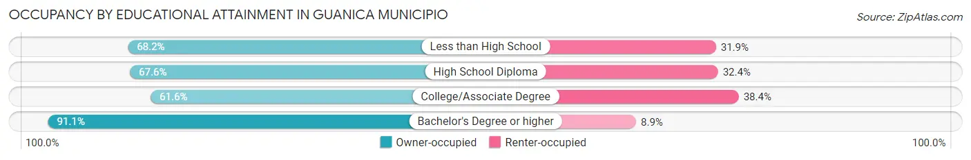 Occupancy by Educational Attainment in Guanica Municipio