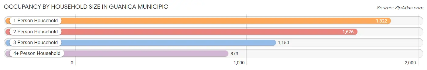 Occupancy by Household Size in Guanica Municipio