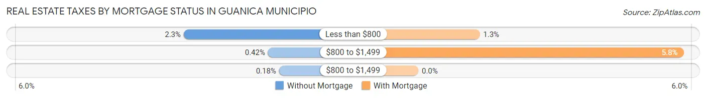 Real Estate Taxes by Mortgage Status in Guanica Municipio