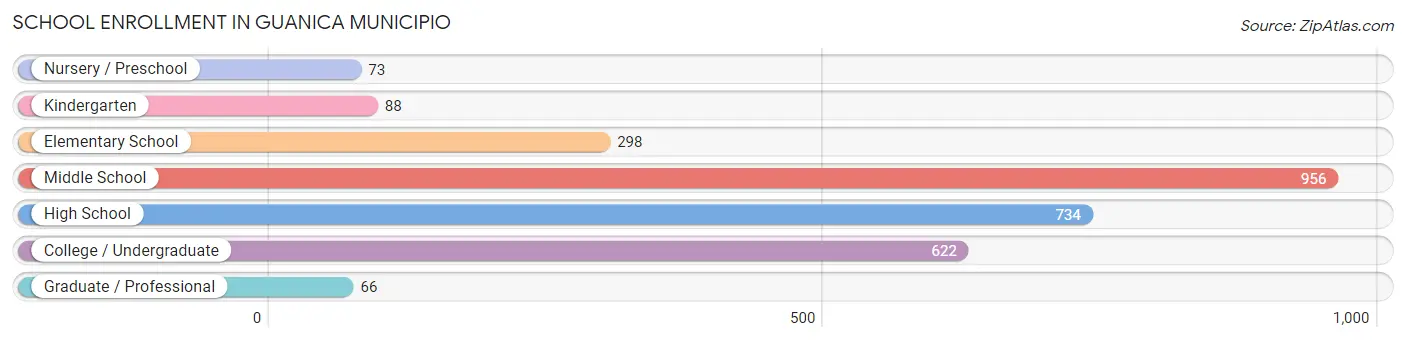 School Enrollment in Guanica Municipio