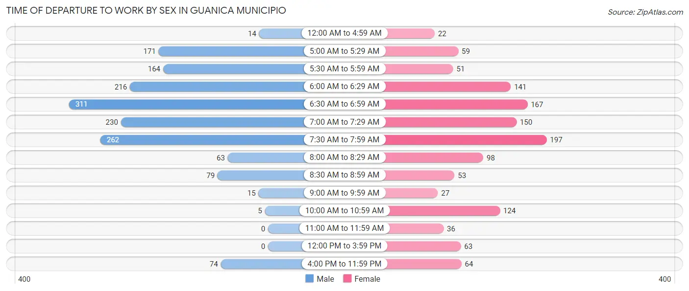 Time of Departure to Work by Sex in Guanica Municipio