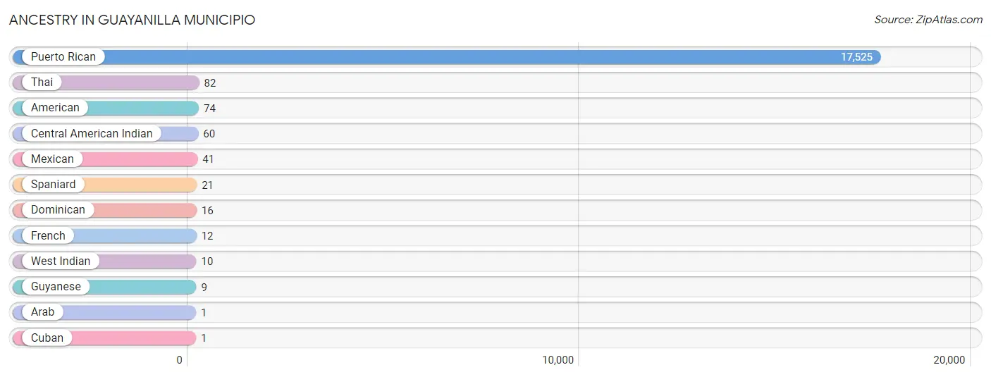 Ancestry in Guayanilla Municipio