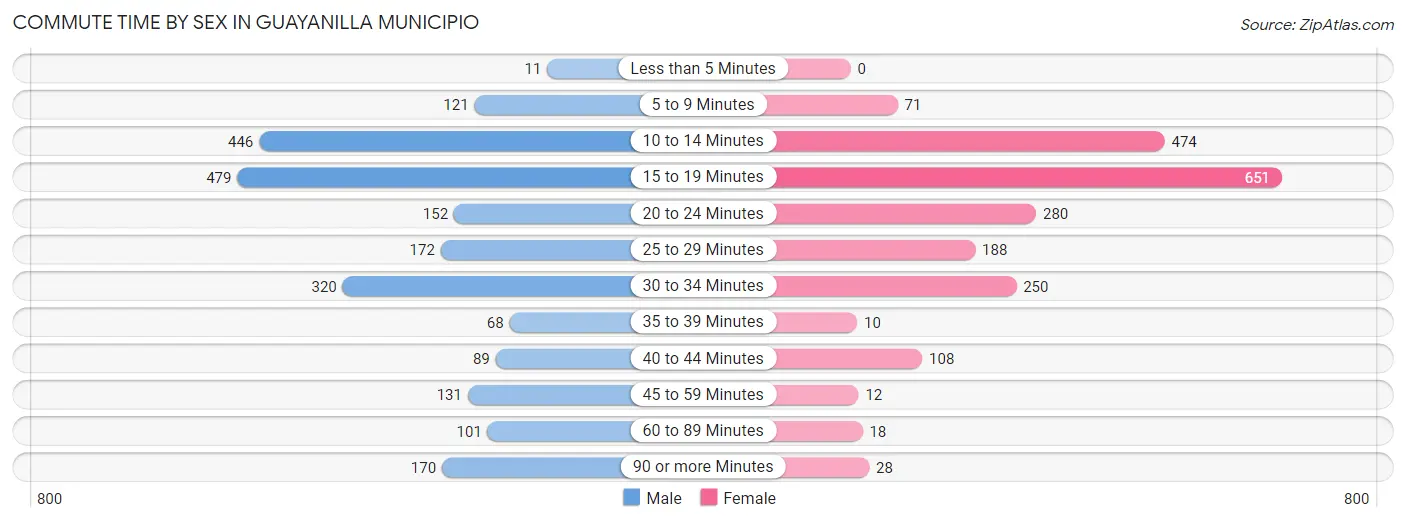 Commute Time by Sex in Guayanilla Municipio