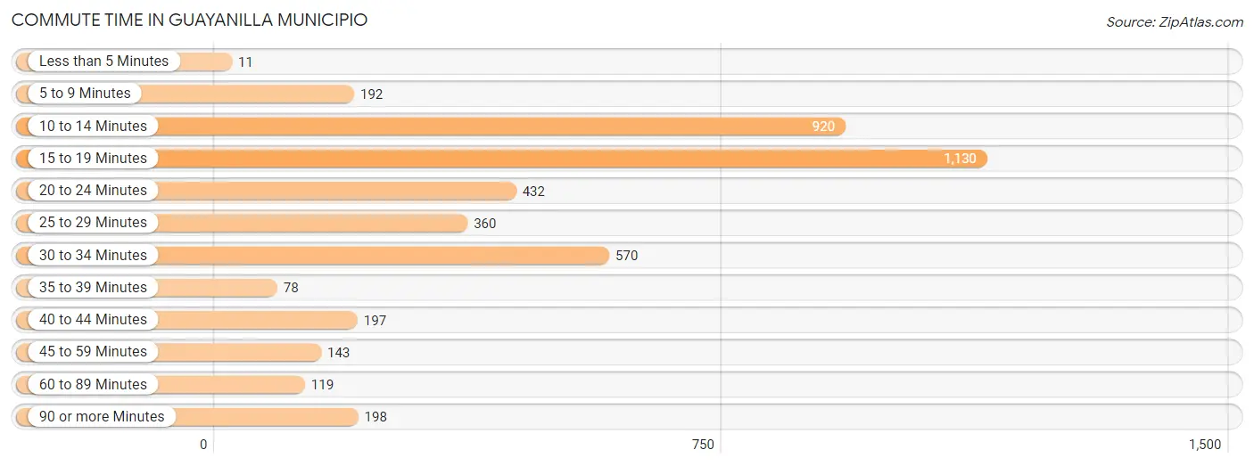 Commute Time in Guayanilla Municipio