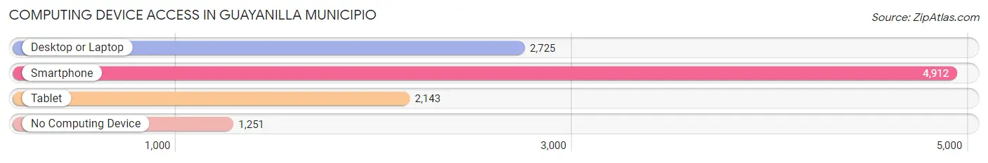 Computing Device Access in Guayanilla Municipio