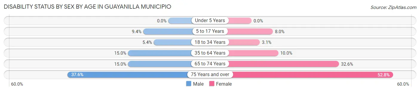 Disability Status by Sex by Age in Guayanilla Municipio