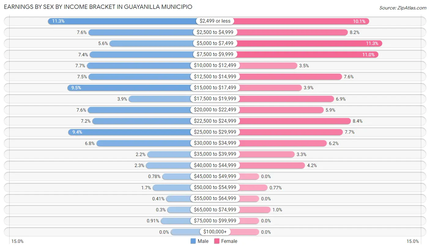 Earnings by Sex by Income Bracket in Guayanilla Municipio