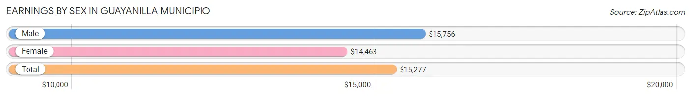 Earnings by Sex in Guayanilla Municipio