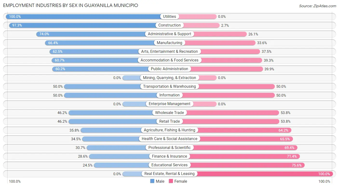 Employment Industries by Sex in Guayanilla Municipio