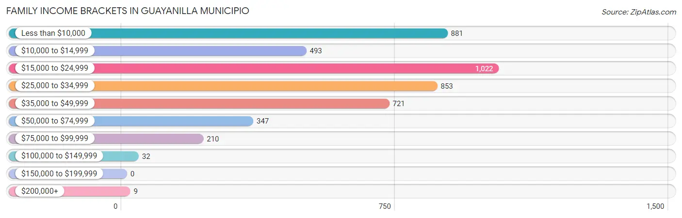 Family Income Brackets in Guayanilla Municipio