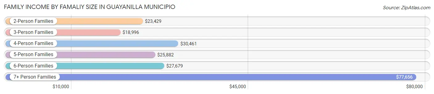 Family Income by Famaliy Size in Guayanilla Municipio