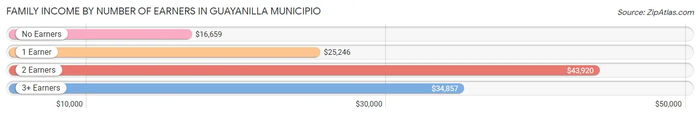 Family Income by Number of Earners in Guayanilla Municipio