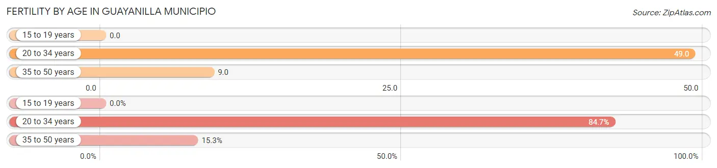 Female Fertility by Age in Guayanilla Municipio