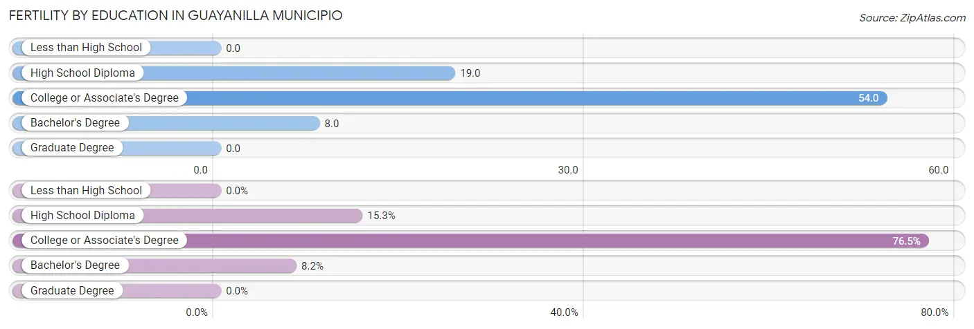 Female Fertility by Education Attainment in Guayanilla Municipio