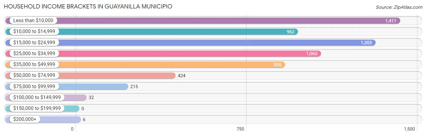 Household Income Brackets in Guayanilla Municipio