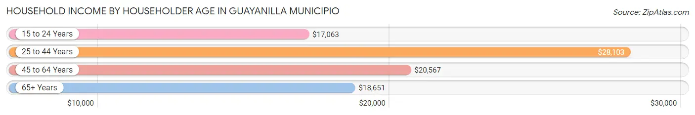 Household Income by Householder Age in Guayanilla Municipio