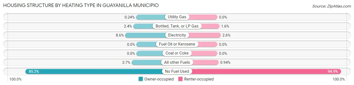 Housing Structure by Heating Type in Guayanilla Municipio