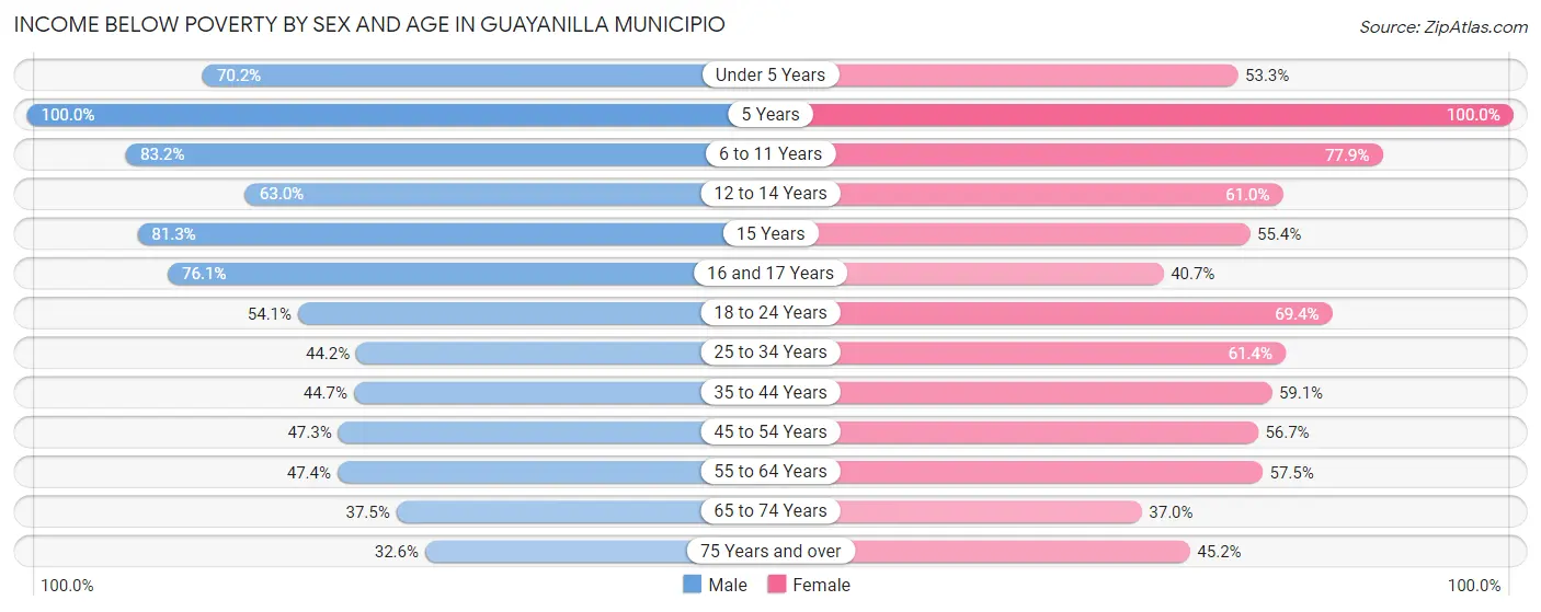 Income Below Poverty by Sex and Age in Guayanilla Municipio