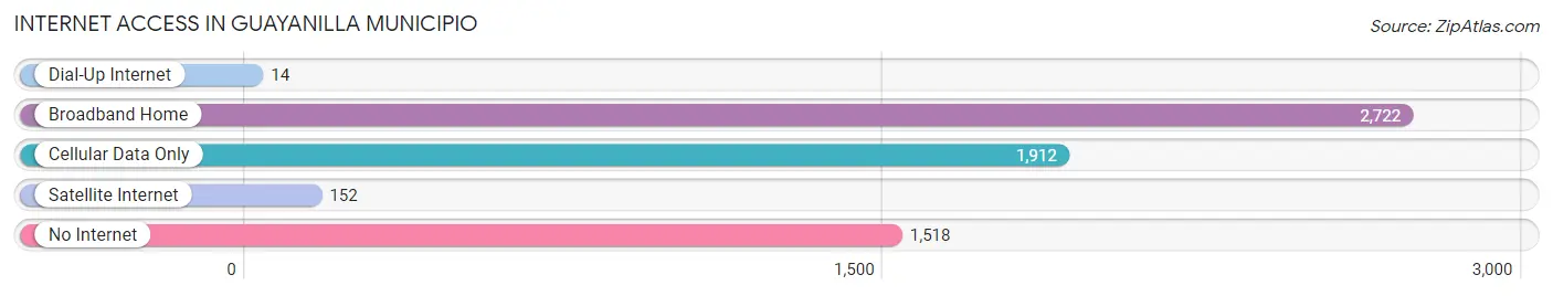 Internet Access in Guayanilla Municipio