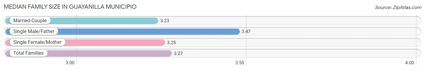 Median Family Size in Guayanilla Municipio