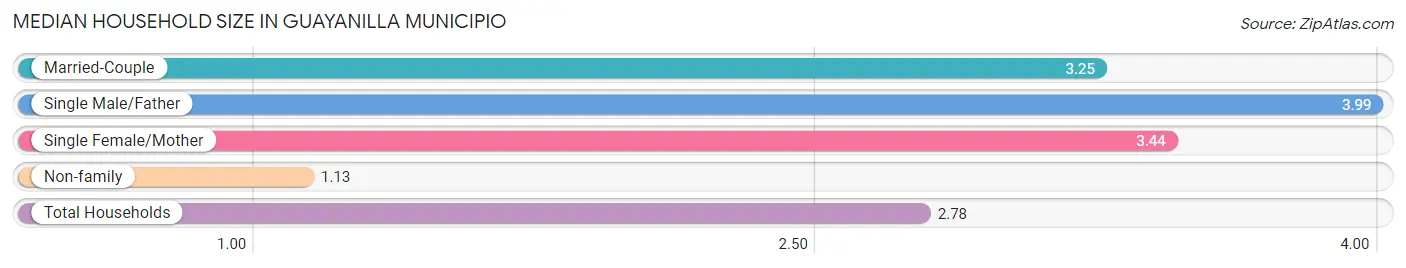 Median Household Size in Guayanilla Municipio