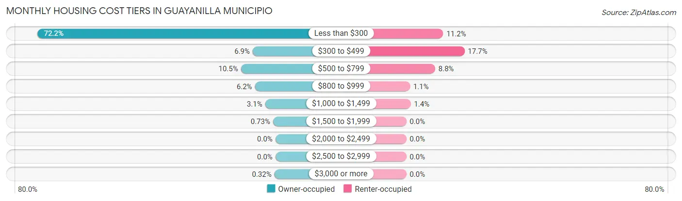 Monthly Housing Cost Tiers in Guayanilla Municipio