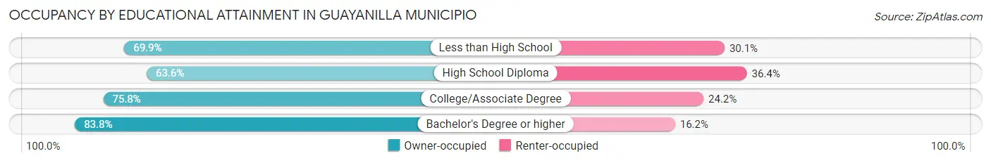 Occupancy by Educational Attainment in Guayanilla Municipio