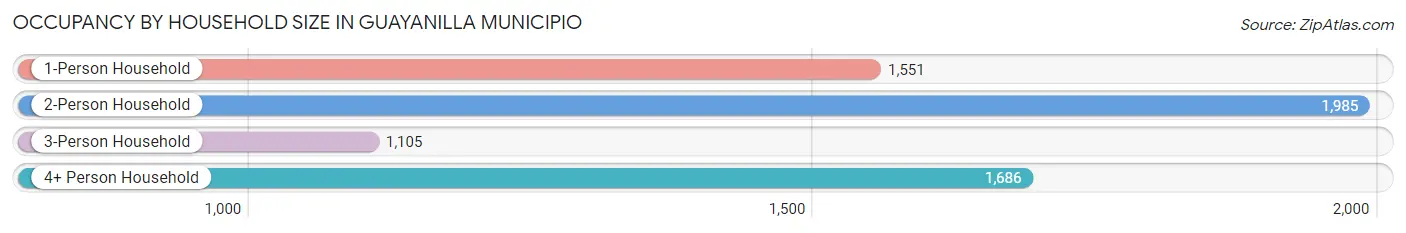 Occupancy by Household Size in Guayanilla Municipio