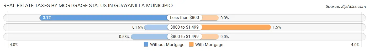 Real Estate Taxes by Mortgage Status in Guayanilla Municipio