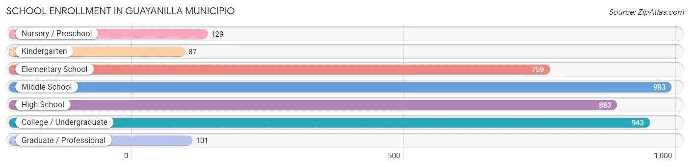 School Enrollment in Guayanilla Municipio