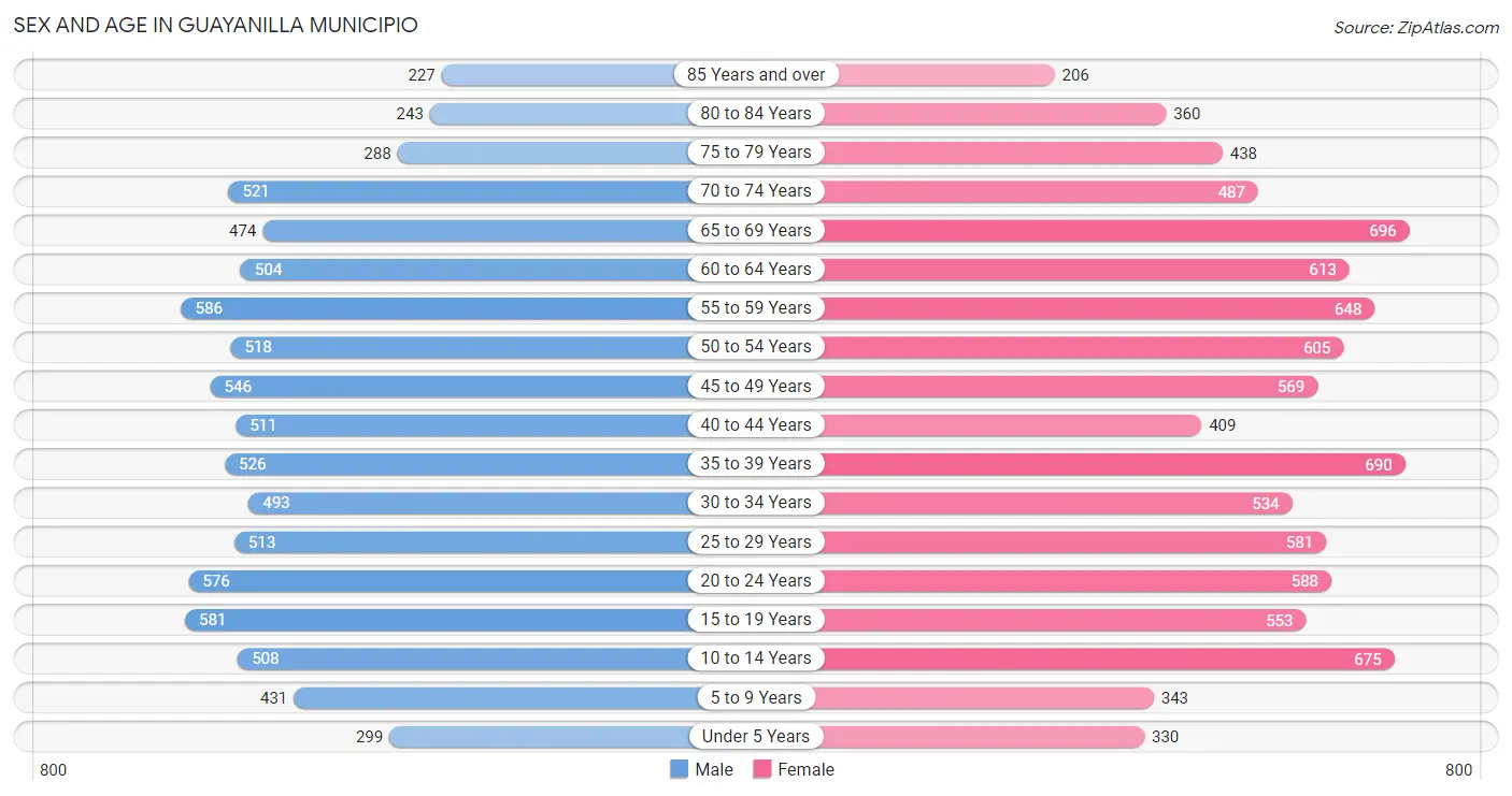 Sex and Age in Guayanilla Municipio