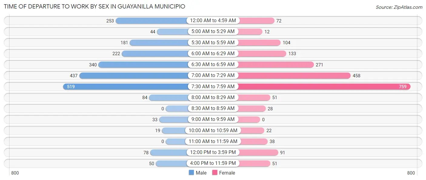 Time of Departure to Work by Sex in Guayanilla Municipio