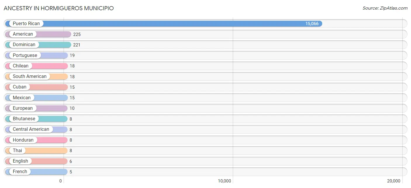 Ancestry in Hormigueros Municipio