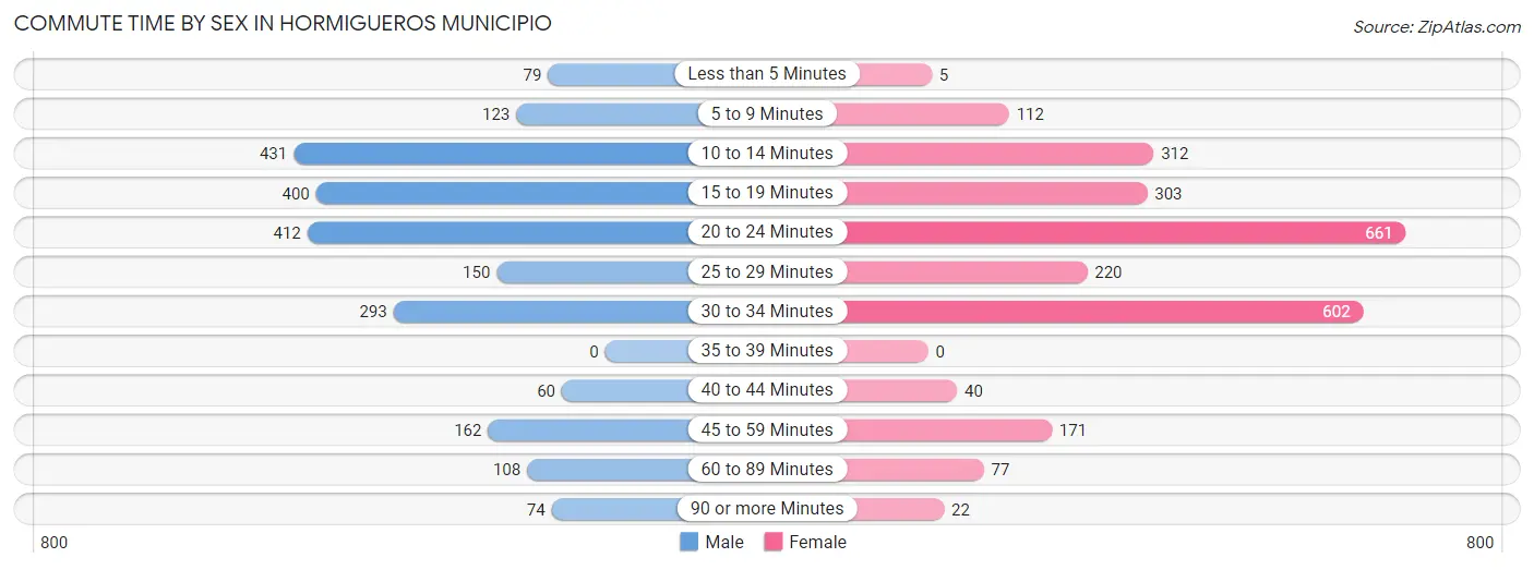 Commute Time by Sex in Hormigueros Municipio