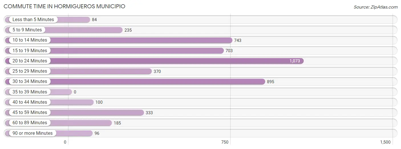 Commute Time in Hormigueros Municipio