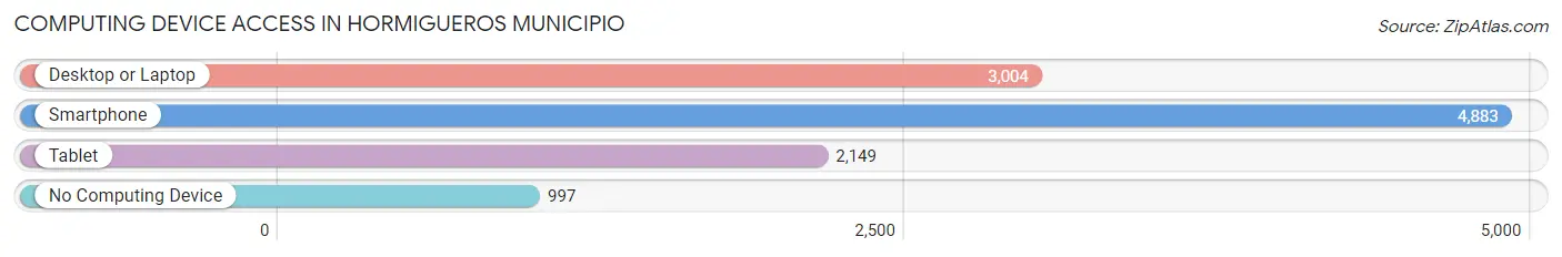 Computing Device Access in Hormigueros Municipio
