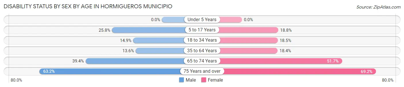 Disability Status by Sex by Age in Hormigueros Municipio