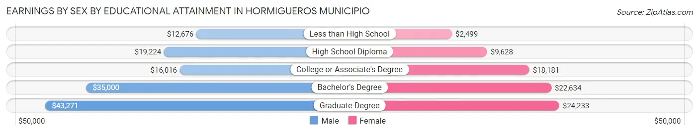 Earnings by Sex by Educational Attainment in Hormigueros Municipio