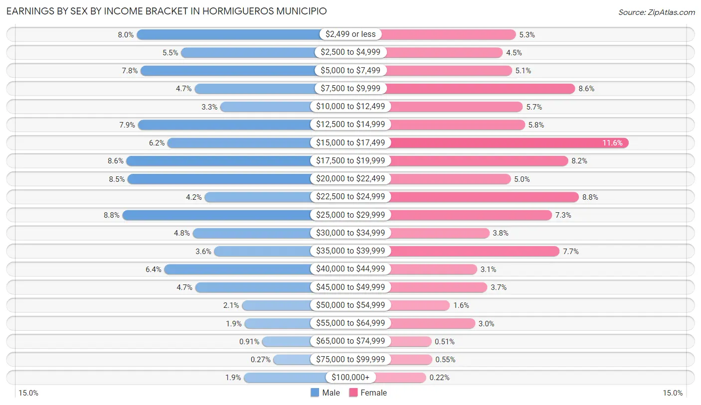 Earnings by Sex by Income Bracket in Hormigueros Municipio