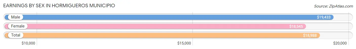 Earnings by Sex in Hormigueros Municipio